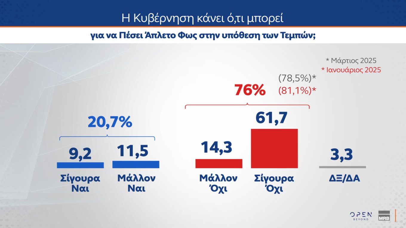 Τρεις νέες δημοσκοπήσεις: Μικρή άνοδος για την ΝΔ, εδραίωση της Πλεύσης Ελευθερίας στην 2η θέση και νέες απώλειες για το ΠΑΣΟΚ – Η ακρίβεια το Νο1 πρόβλημα