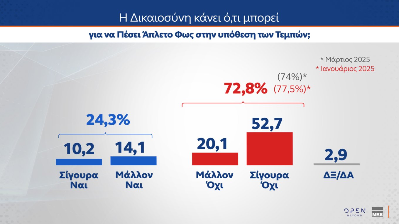 Τρεις νέες δημοσκοπήσεις: Μικρή άνοδος για την ΝΔ, εδραίωση της Πλεύσης Ελευθερίας στην 2η θέση και νέες απώλειες για το ΠΑΣΟΚ – Η ακρίβεια το Νο1 πρόβλημα