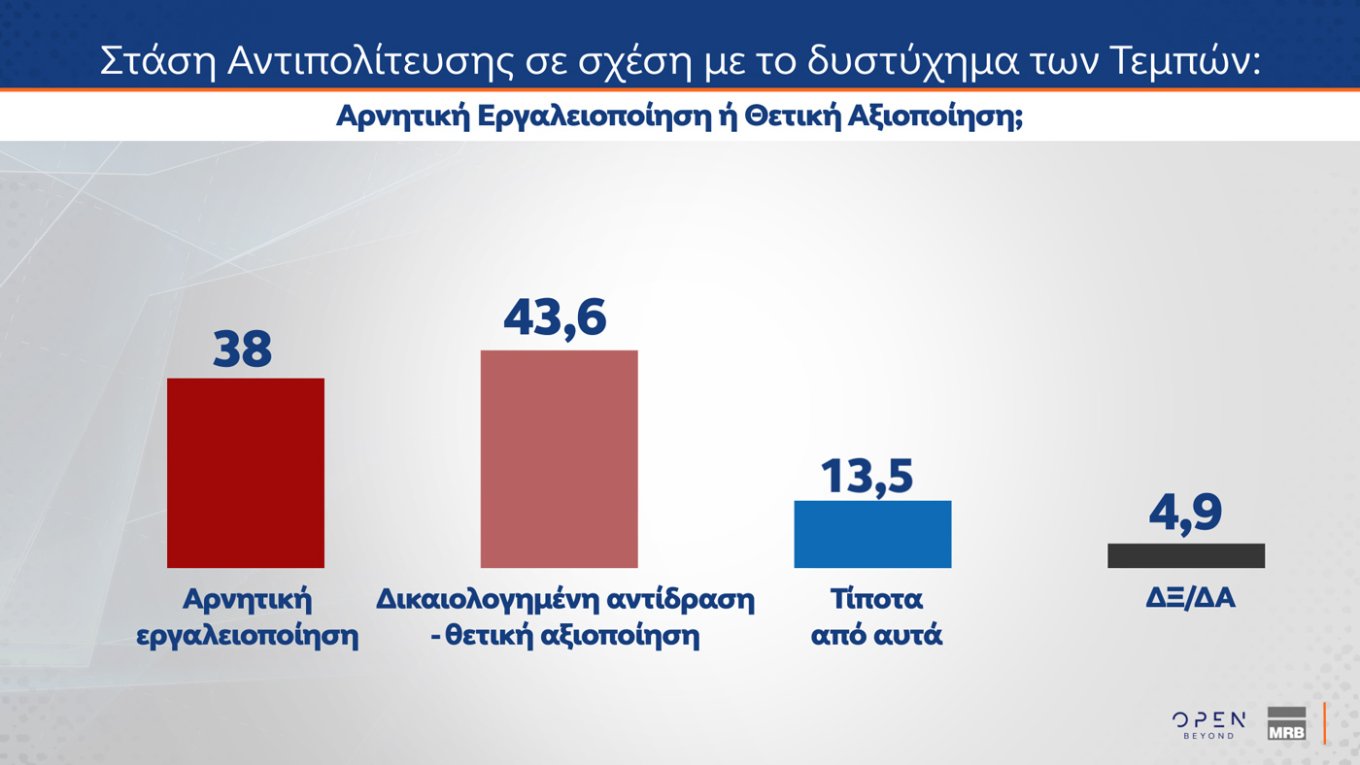 Τρεις νέες δημοσκοπήσεις: Μικρή άνοδος για την ΝΔ, εδραίωση της Πλεύσης Ελευθερίας στην 2η θέση και νέες απώλειες για το ΠΑΣΟΚ – Η ακρίβεια το Νο1 πρόβλημα
