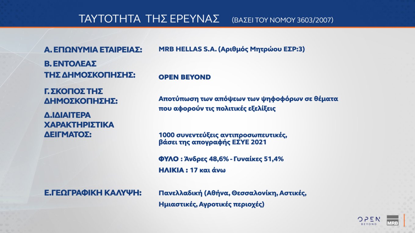 Τρεις νέες δημοσκοπήσεις: Μικρή άνοδος για την ΝΔ, εδραίωση της Πλεύσης Ελευθερίας στην 2η θέση και νέες απώλειες για το ΠΑΣΟΚ – Η ακρίβεια το Νο1 πρόβλημα