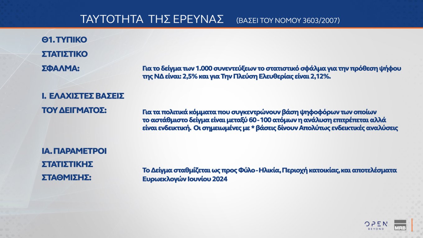 Τρεις νέες δημοσκοπήσεις: Μικρή άνοδος για την ΝΔ, εδραίωση της Πλεύσης Ελευθερίας στην 2η θέση και νέες απώλειες για το ΠΑΣΟΚ – Η ακρίβεια το Νο1 πρόβλημα