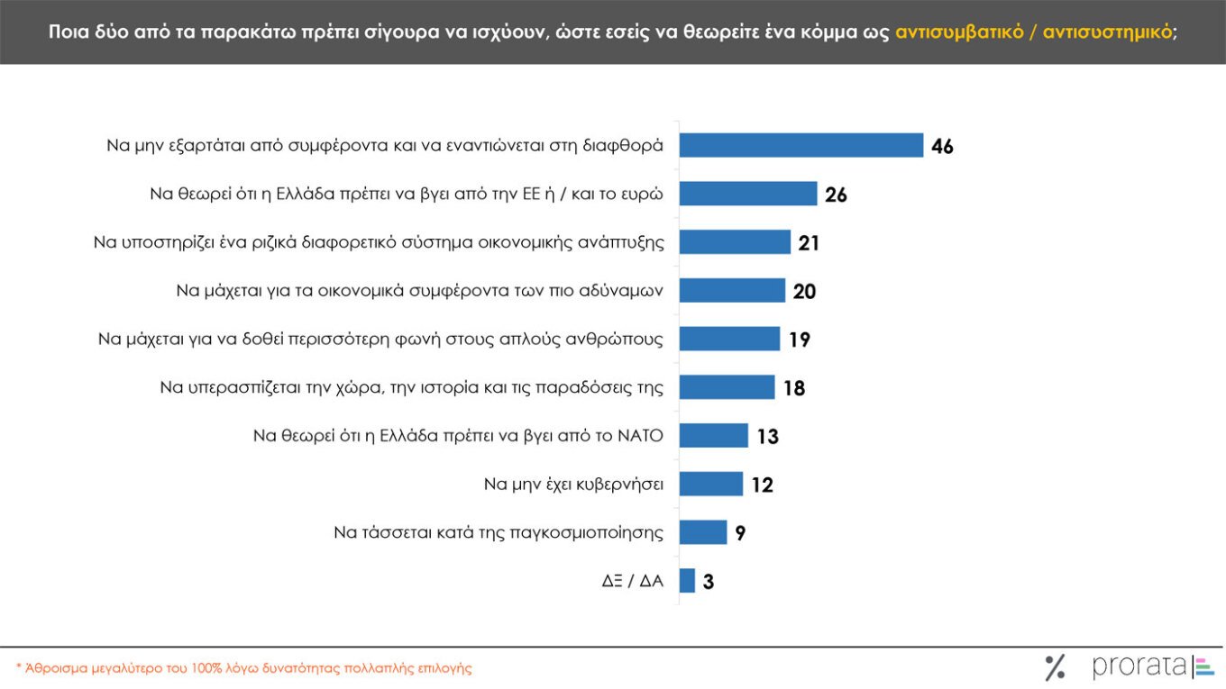 Τρεις νέες δημοσκοπήσεις: Μικρή άνοδος για την ΝΔ, εδραίωση της Πλεύσης Ελευθερίας στην 2η θέση και νέες απώλειες για το ΠΑΣΟΚ – Η ακρίβεια το Νο1 πρόβλημα