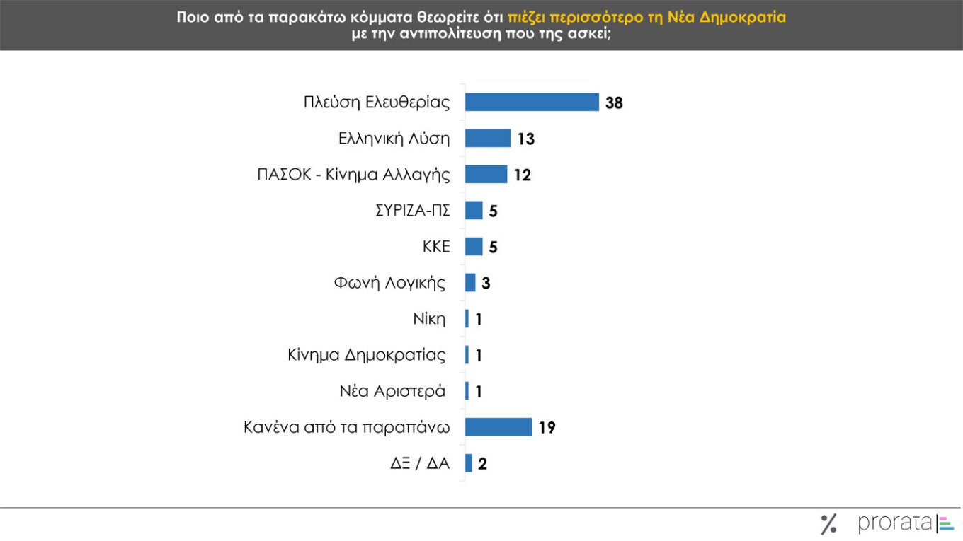 Τρεις νέες δημοσκοπήσεις: Μικρή άνοδος για την ΝΔ, εδραίωση της Πλεύσης Ελευθερίας στην 2η θέση και νέες απώλειες για το ΠΑΣΟΚ – Η ακρίβεια το Νο1 πρόβλημα