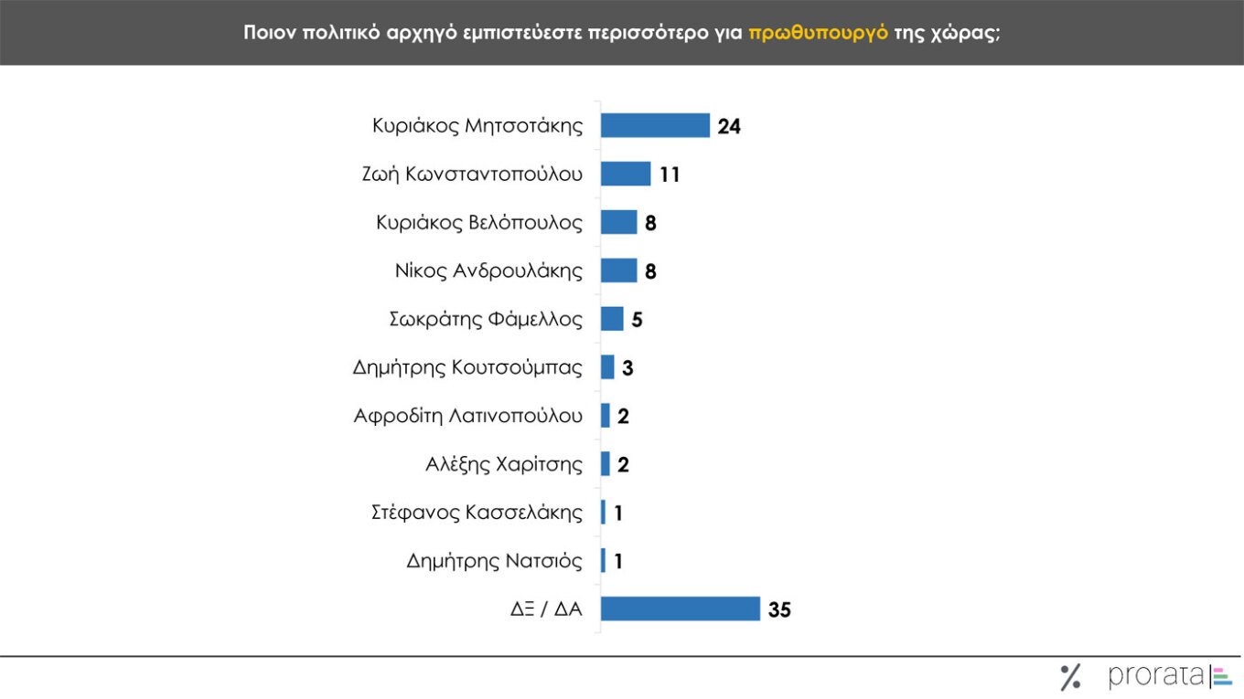 Τρεις νέες δημοσκοπήσεις: Μικρή άνοδος για την ΝΔ, εδραίωση της Πλεύσης Ελευθερίας στην 2η θέση και νέες απώλειες για το ΠΑΣΟΚ – Η ακρίβεια το Νο1 πρόβλημα