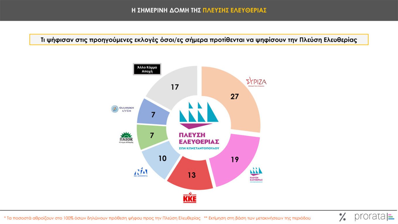 Τρεις νέες δημοσκοπήσεις: Μικρή άνοδος για την ΝΔ, εδραίωση της Πλεύσης Ελευθερίας στην 2η θέση και νέες απώλειες για το ΠΑΣΟΚ – Η ακρίβεια το Νο1 πρόβλημα