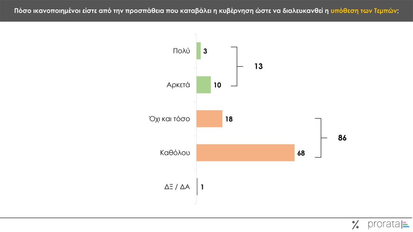 Τρεις νέες δημοσκοπήσεις: Μικρή άνοδος για την ΝΔ, εδραίωση της Πλεύσης Ελευθερίας στην 2η θέση και νέες απώλειες για το ΠΑΣΟΚ – Η ακρίβεια το Νο1 πρόβλημα