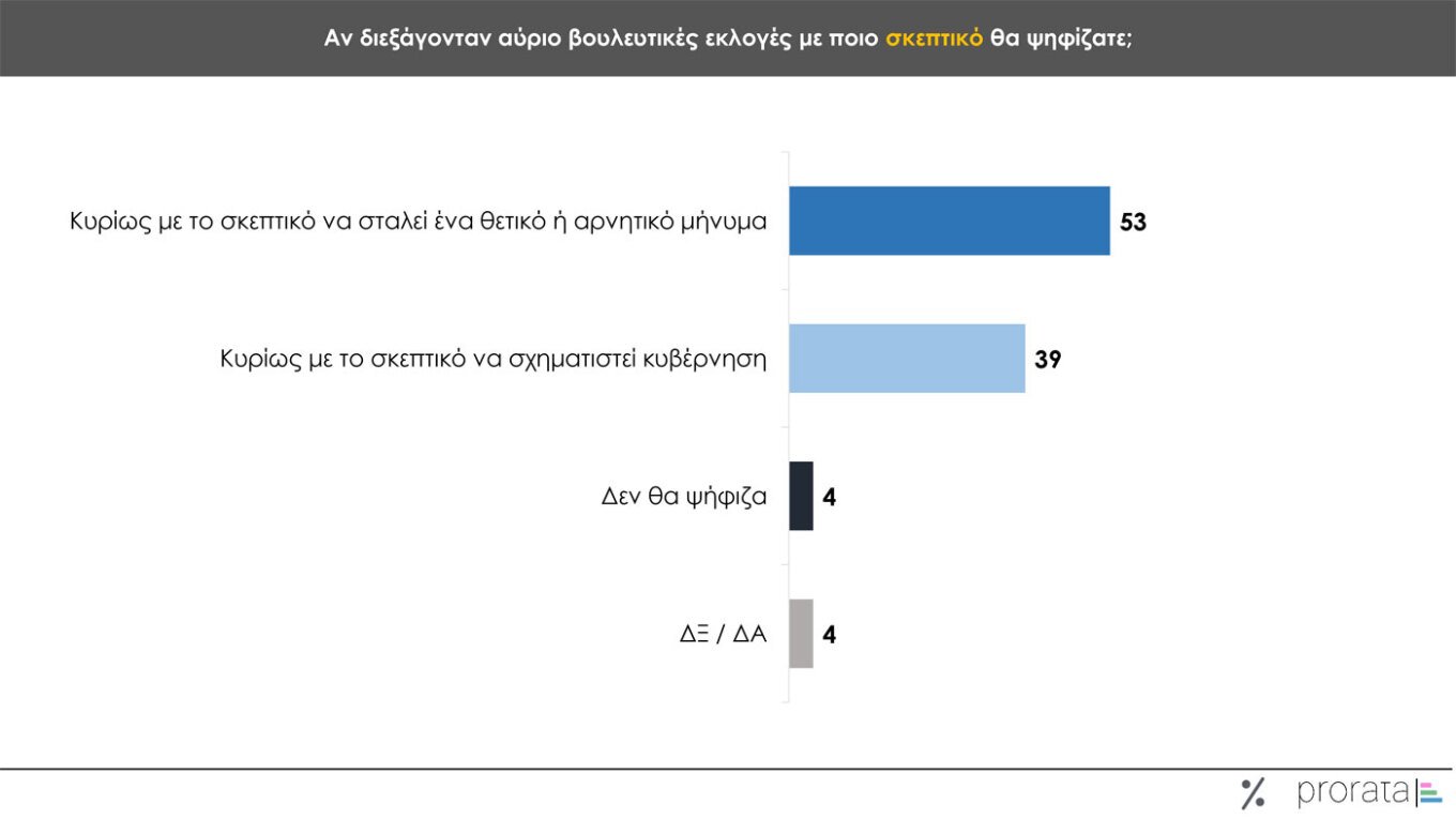 Τρεις νέες δημοσκοπήσεις: Μικρή άνοδος για την ΝΔ, εδραίωση της Πλεύσης Ελευθερίας στην 2η θέση και νέες απώλειες για το ΠΑΣΟΚ – Η ακρίβεια το Νο1 πρόβλημα