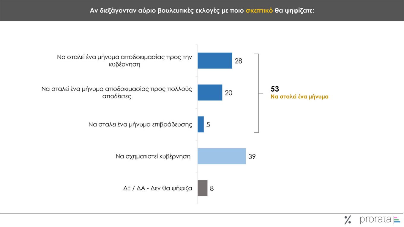 Τρεις νέες δημοσκοπήσεις: Μικρή άνοδος για την ΝΔ, εδραίωση της Πλεύσης Ελευθερίας στην 2η θέση και νέες απώλειες για το ΠΑΣΟΚ – Η ακρίβεια το Νο1 πρόβλημα