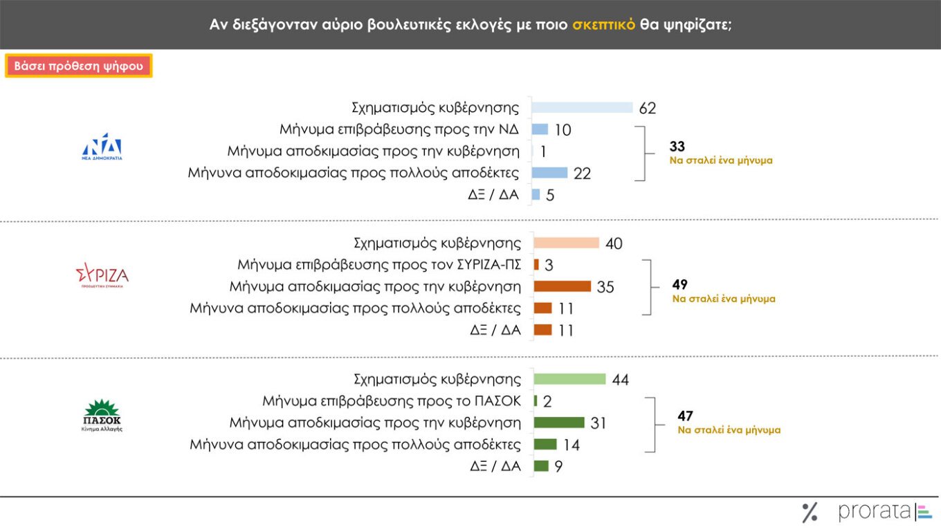 Τρεις νέες δημοσκοπήσεις: Μικρή άνοδος για την ΝΔ, εδραίωση της Πλεύσης Ελευθερίας στην 2η θέση και νέες απώλειες για το ΠΑΣΟΚ – Η ακρίβεια το Νο1 πρόβλημα