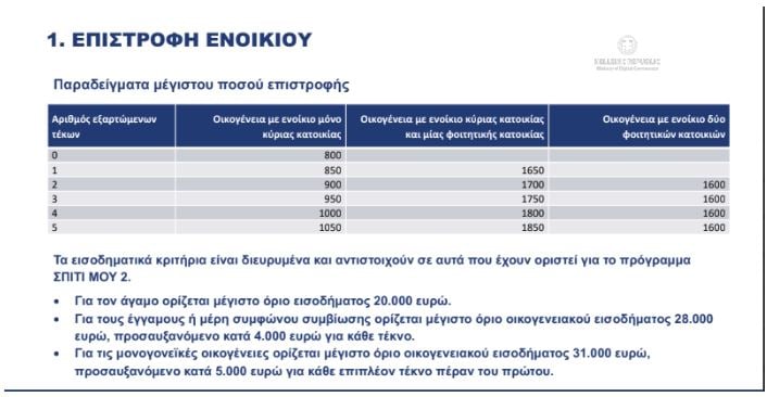 Πώς θα κατοχυρώσετε την επιστροφή ενοικίου και το επίδομα 250 ευρώ: Ποιοι ωφελούνται και ποιοι χάνουν – Αναλυτικοί πίνακες και παραδείγματα
