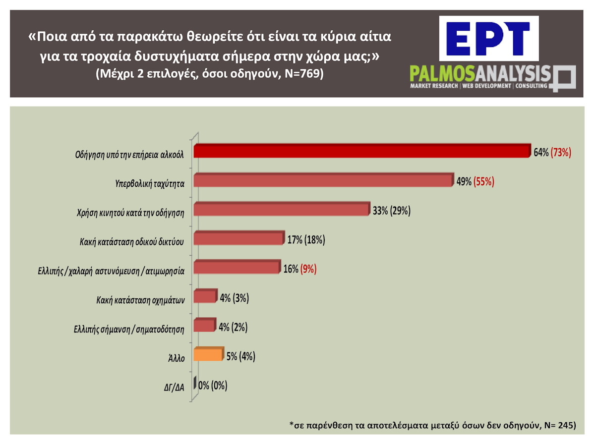 Πίνακας με τις αιτίες των τροχαίων
