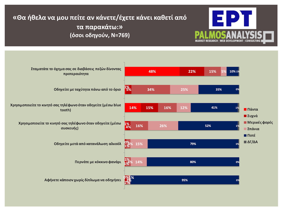 Πίνακας με τις αιτίες των τροχαίων