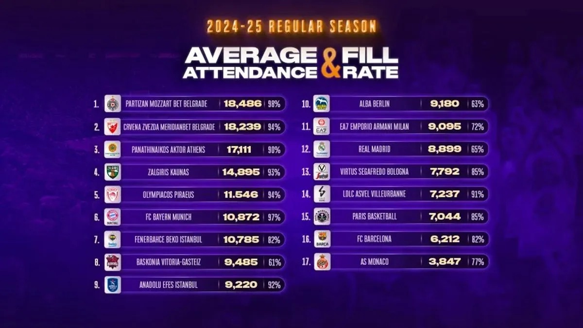 Euroleague: Εντυπωσιακά τρίτος σε προσέλευση φιλάθλων ο Παναθηναϊκός, πέμπτη θέση για τον Ολυμπιακό