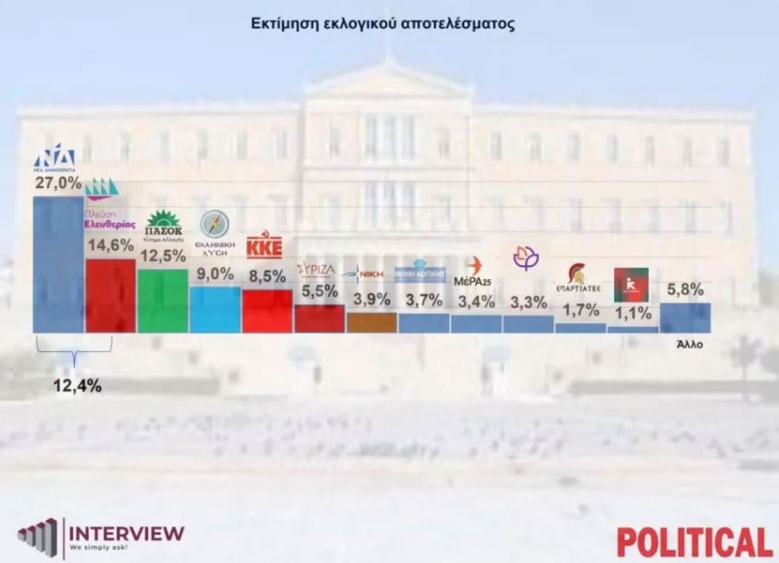 Νέα δημοσκόπηση: Πρωτιά για τη ΝΔ – Σταθερά δεύτερο κόμμα η Πλεύση Ελευθερίας