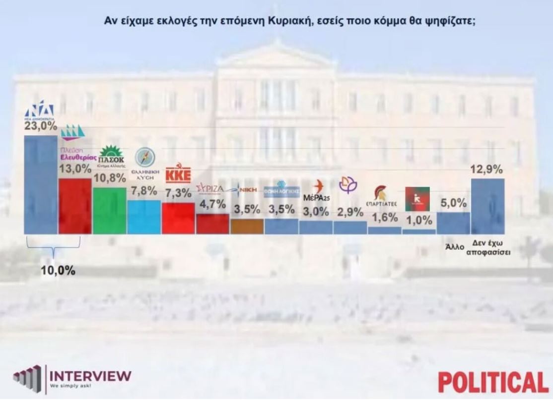Νέα δημοσκόπηση: Πρωτιά για τη ΝΔ – Σταθερά δεύτερο κόμμα η Πλεύση Ελευθερίας