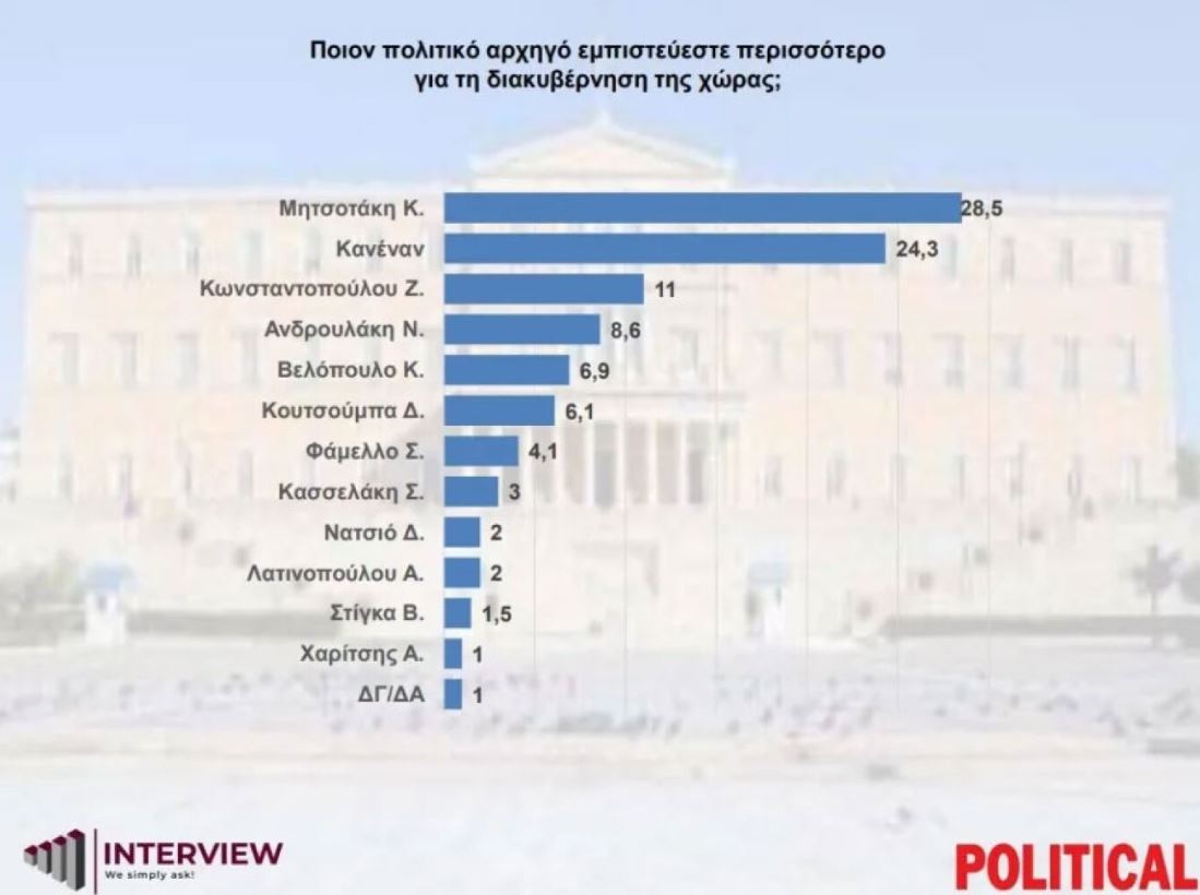 Νέα δημοσκόπηση: Πρωτιά για τη ΝΔ – Σταθερά δεύτερο κόμμα η Πλεύση Ελευθερίας
