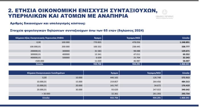 Συνταξιούχοι: Ποιοι δικαιούνται το επίδομα ύψους 250 ευρώ – Αναλυτικά τα κριτήρια