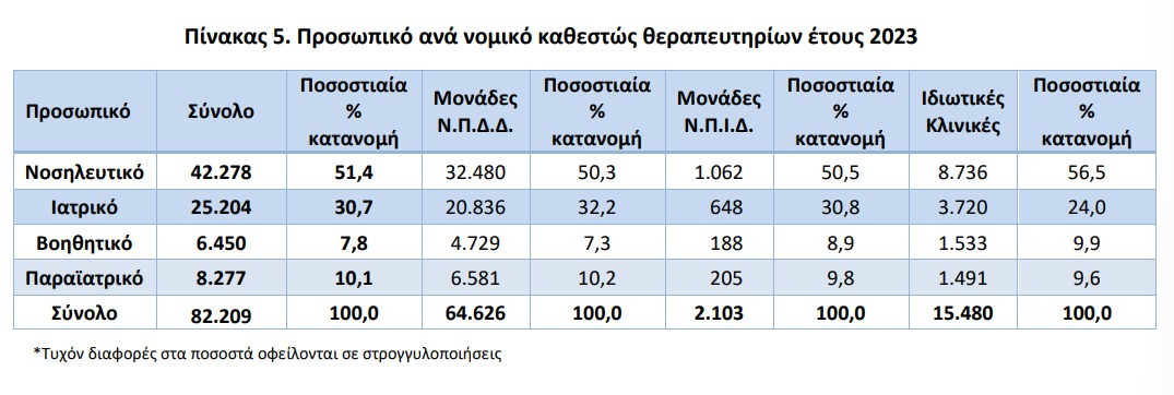 Έρευνα της ΕΛΣΤΑΤ αποκαλύπτει: Λιγότεροι νοσηλευτές, περισσότεροι γιατροί στα Θεραπευτήρια