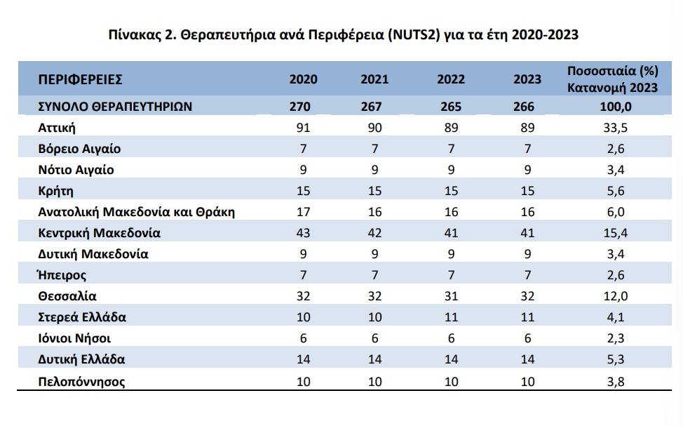 Έρευνα της ΕΛΣΤΑΤ αποκαλύπτει: Λιγότεροι νοσηλευτές, περισσότεροι γιατροί στα Θεραπευτήρια