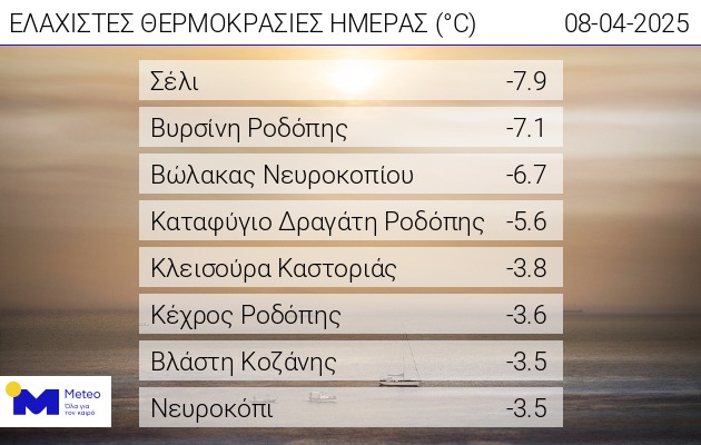 Καιρός: Στο Σέλι το απόλυτο ψύχος – Βυθίστηκε στους -8 βαθμούς το πρωί της Τρίτης