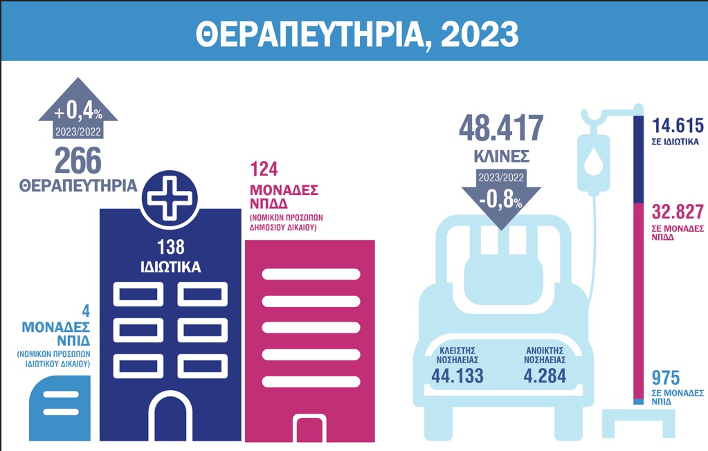 Έρευνα της ΕΛΣΤΑΤ αποκαλύπτει: Λιγότεροι νοσηλευτές, περισσότεροι γιατροί στα Θεραπευτήρια