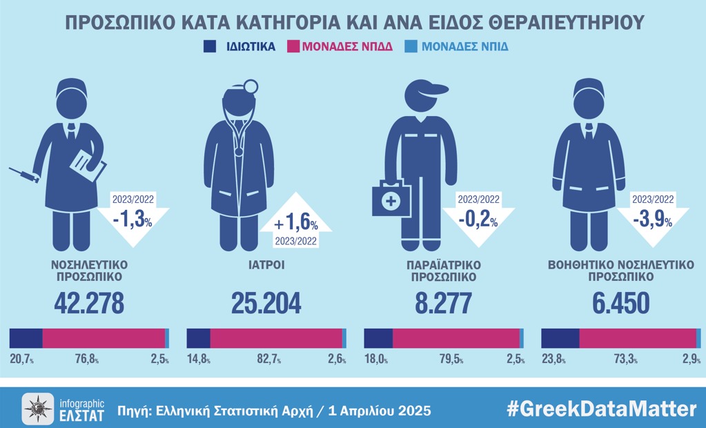 Έρευνα της ΕΛΣΤΑΤ αποκαλύπτει: Λιγότεροι νοσηλευτές, περισσότεροι γιατροί στα Θεραπευτήρια