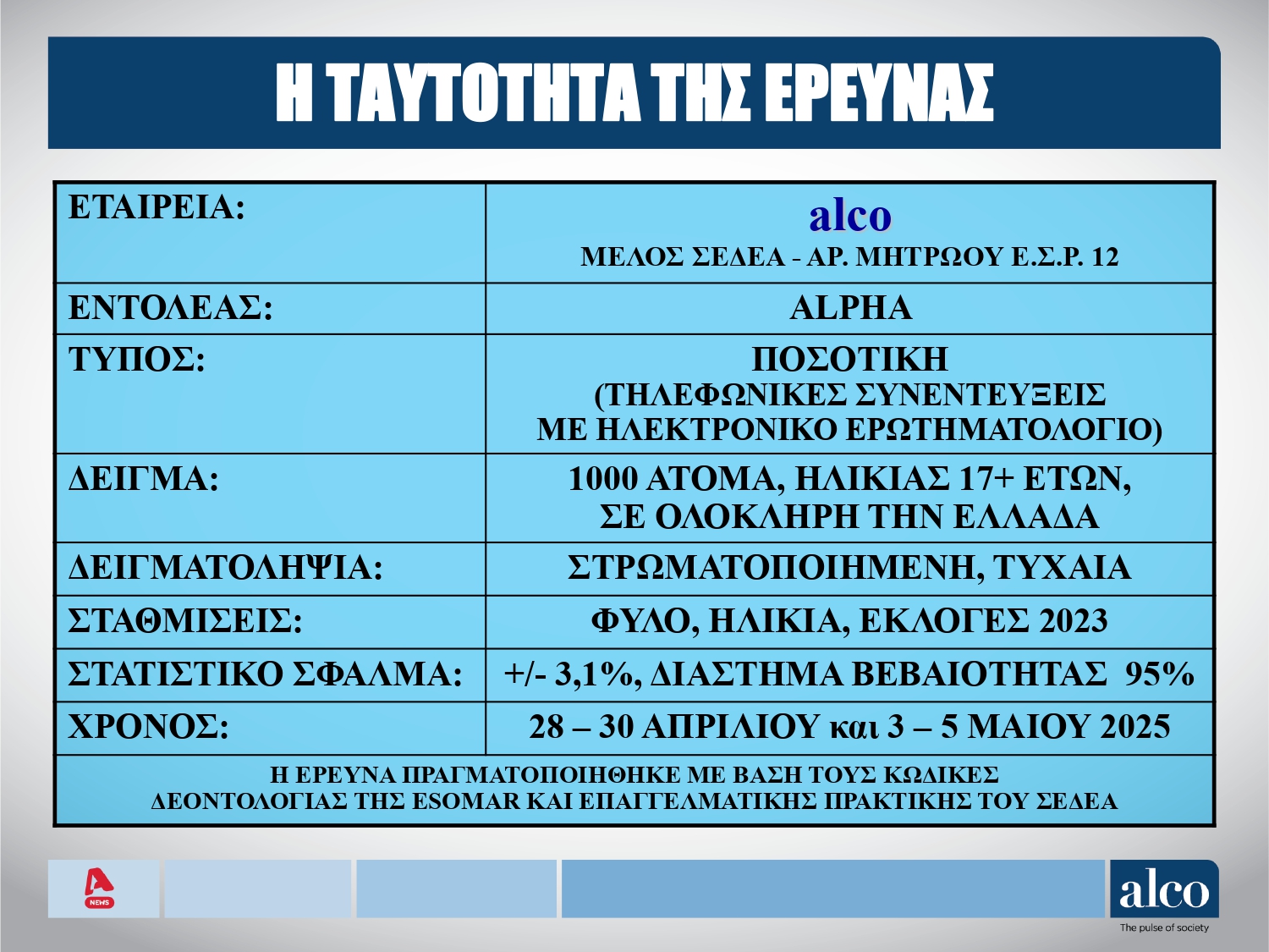 Δημοσκόπηση Alco: Συντριπτικό προβάδισμα 13,1 μονάδων της ΝΔ έναντι της Πλεύσης Ελευθερίας