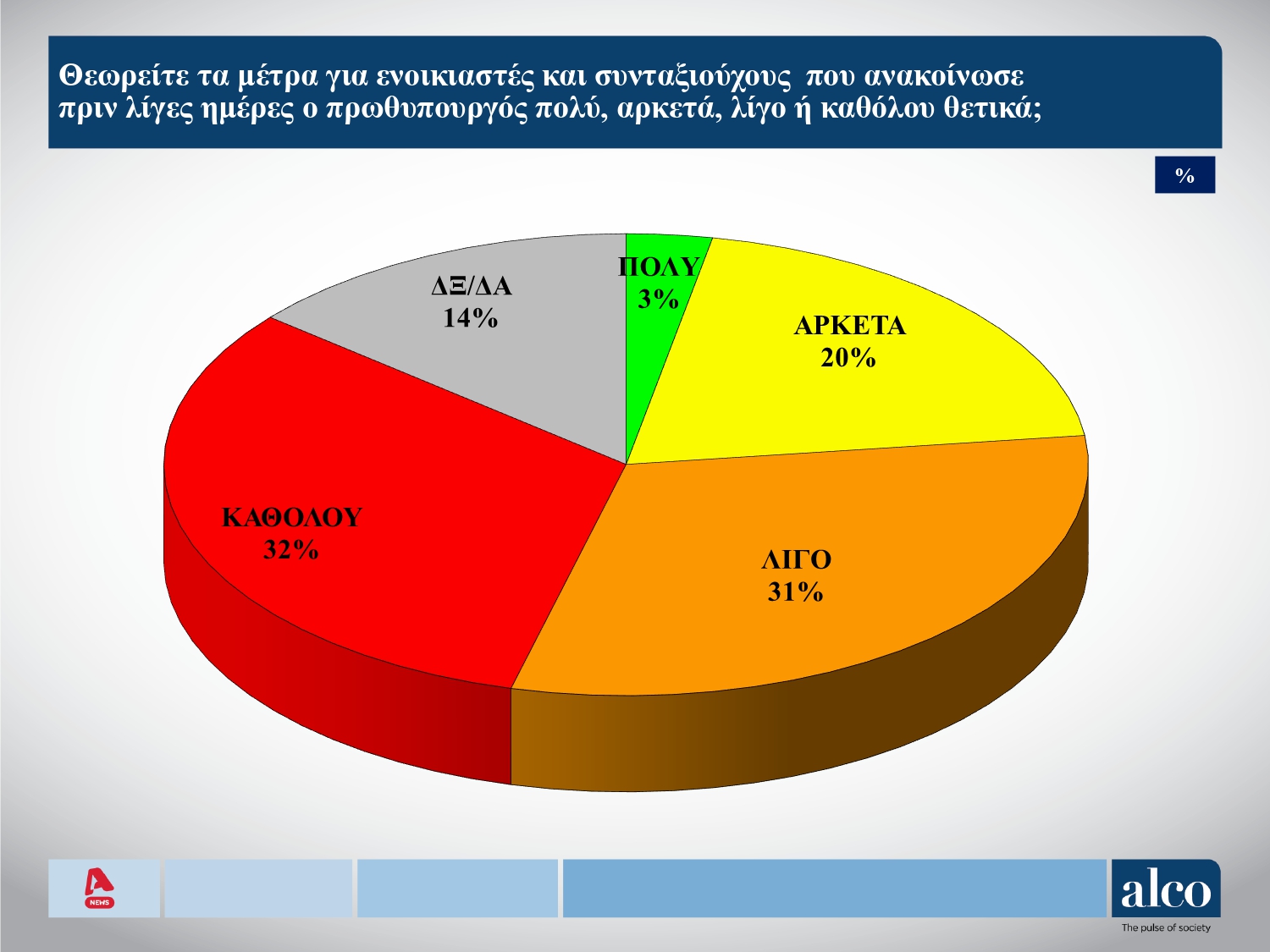 Δύο νέες δημοσκοπήσεις: Εκτοξεύεται η ΝΔ, εδραιώνεται 2η η Πλεύση Ελευθερίας και βουτιά για το ΠΑΣΟΚ – Τι λένε οι πολίτες για τις συνεργασίες