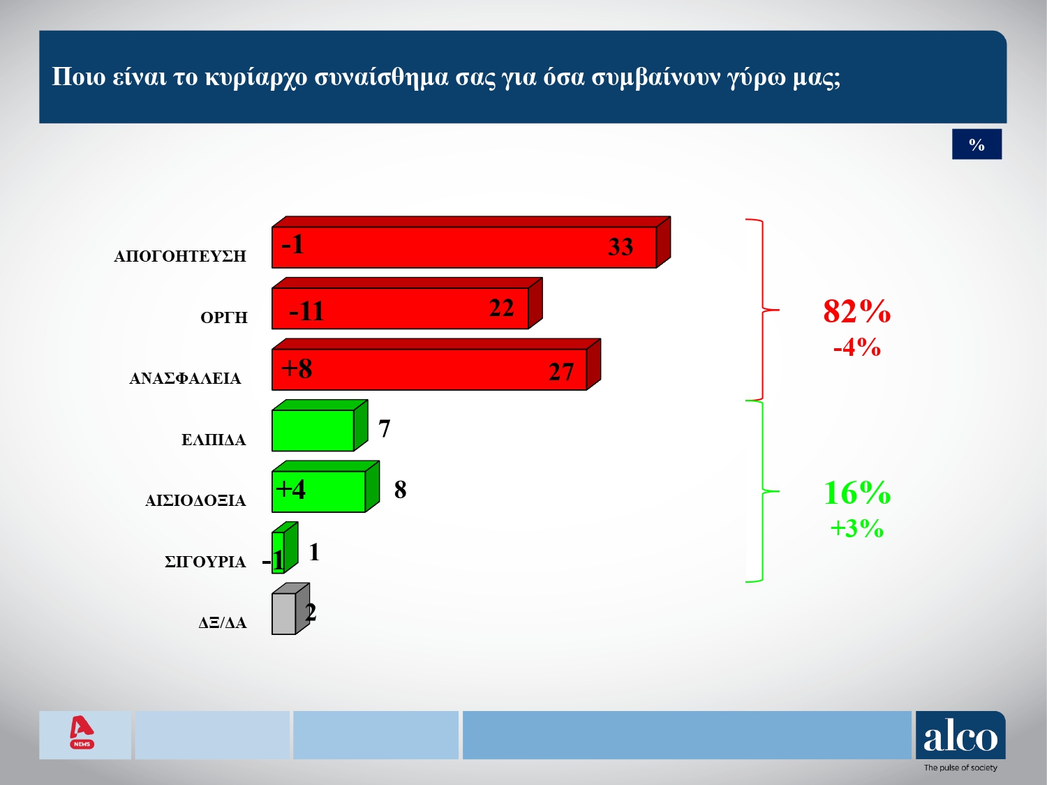 Δύο νέες δημοσκοπήσεις: Εκτοξεύεται η ΝΔ, εδραιώνεται 2η η Πλεύση Ελευθερίας και βουτιά για το ΠΑΣΟΚ – Τι λένε οι πολίτες για τις συνεργασίες