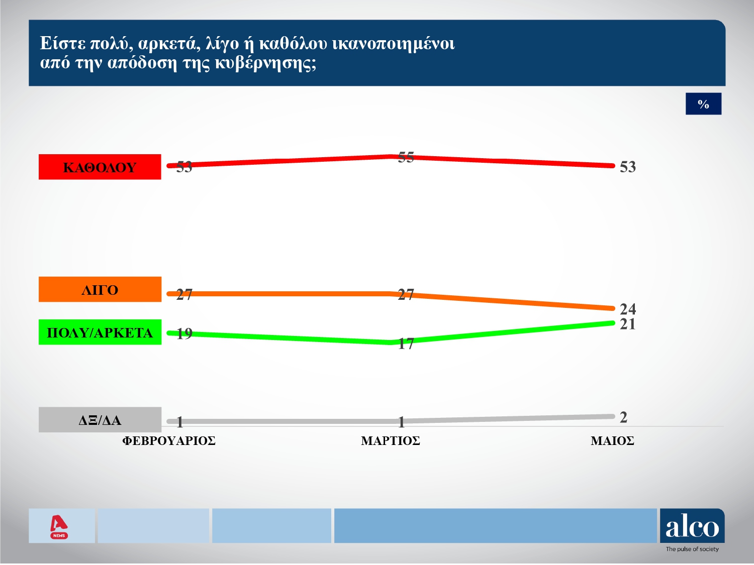 Δύο νέες δημοσκοπήσεις: Εκτοξεύεται η ΝΔ, εδραιώνεται 2η η Πλεύση Ελευθερίας και βουτιά για το ΠΑΣΟΚ – Τι λένε οι πολίτες για τις συνεργασίες