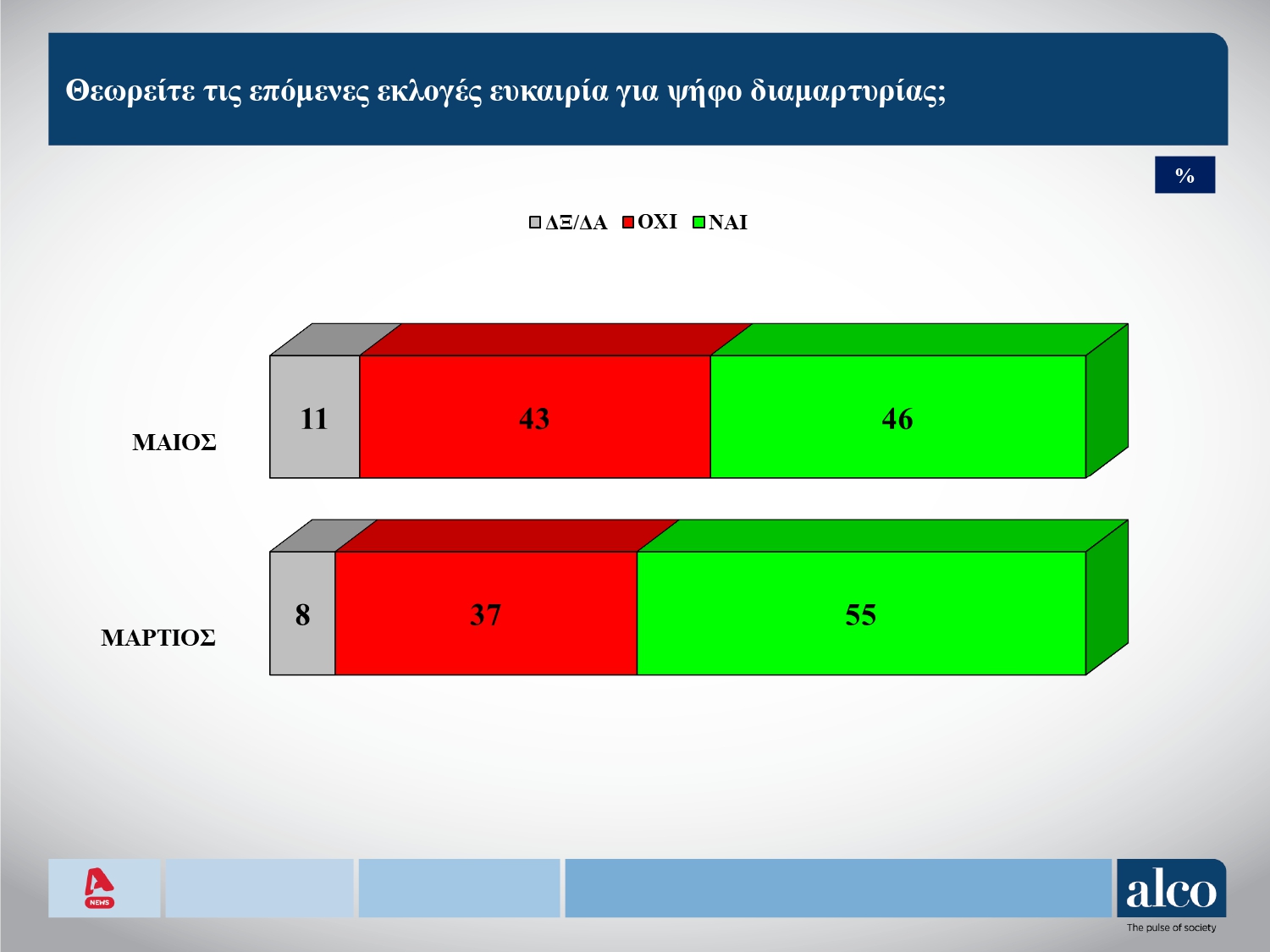 Δύο νέες δημοσκοπήσεις: Εκτοξεύεται η ΝΔ, εδραιώνεται 2η η Πλεύση Ελευθερίας και βουτιά για το ΠΑΣΟΚ – Τι λένε οι πολίτες για τις συνεργασίες