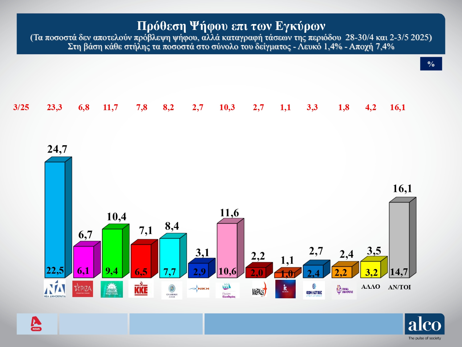 Δύο νέες δημοσκοπήσεις: Εκτοξεύεται η ΝΔ, εδραιώνεται 2η η Πλεύση Ελευθερίας και βουτιά για το ΠΑΣΟΚ – Τι λένε οι πολίτες για τις συνεργασίες