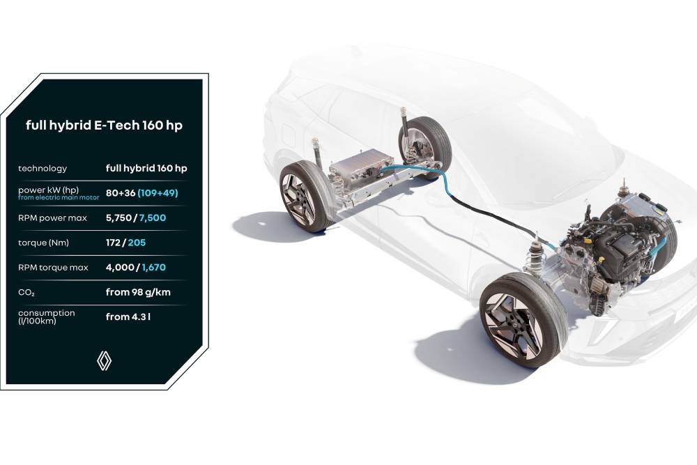 Νέο πανίσχυρο υβριδικό σύστημα E-Tech 160 από τη Renault