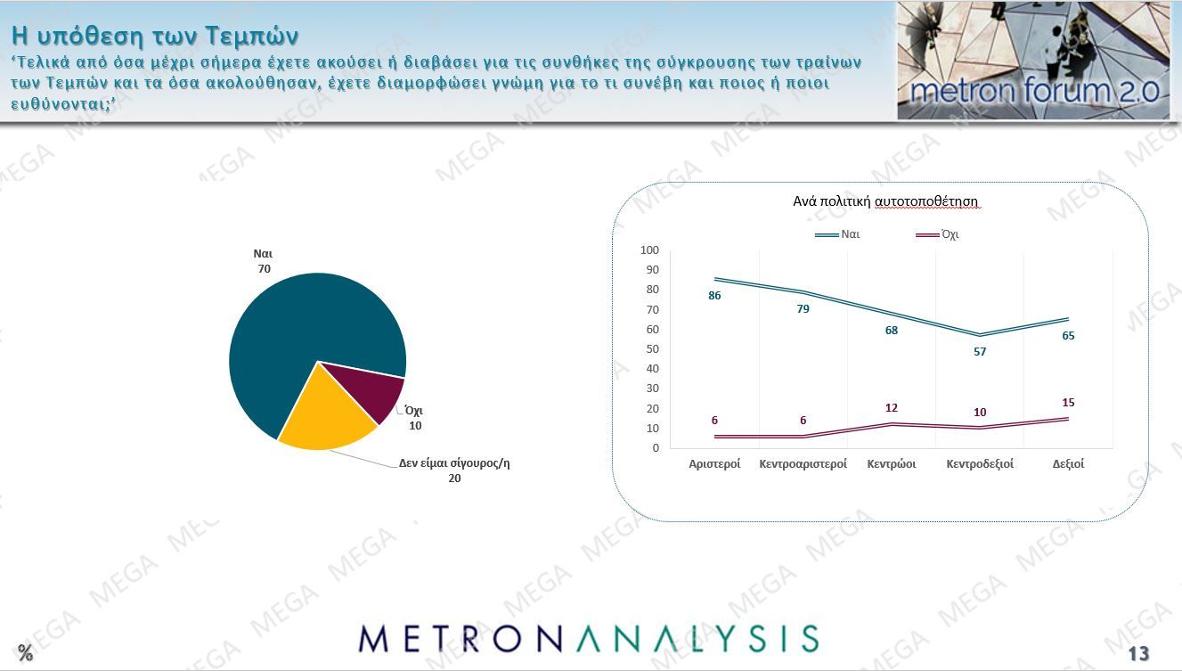 Δημοσκόπηση Metron Analysis: Προηγείται με 22,6% η Νέα Δημοκρατία – Θρίλερ Πλεύσης Ελευθερίας-ΠΑΣΟΚ για τη δεύτερη θέση