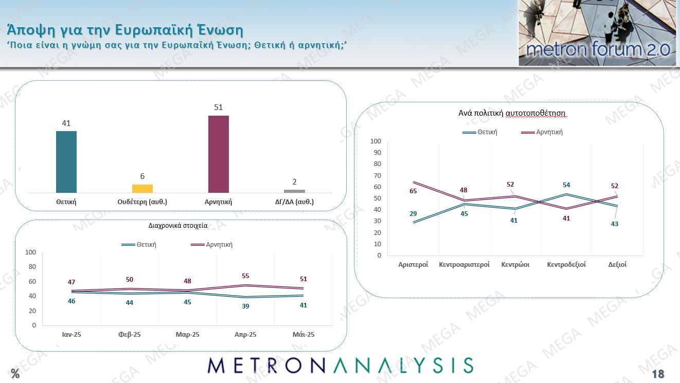 Δημοσκόπηση Metron Analysis: Προηγείται με 22,6% η Νέα Δημοκρατία – Θρίλερ Πλεύσης Ελευθερίας-ΠΑΣΟΚ για τη δεύτερη θέση