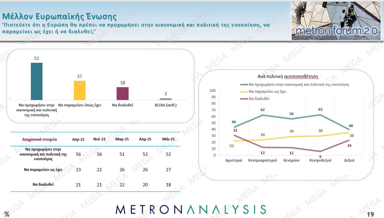Δημοσκόπηση Metron Analysis: Προηγείται με 22,6% η Νέα Δημοκρατία – Θρίλερ Πλεύσης Ελευθερίας-ΠΑΣΟΚ για τη δεύτερη θέση