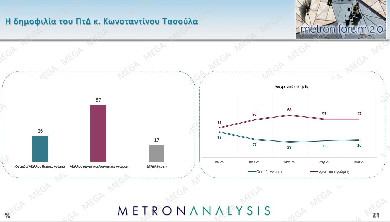 Δημοσκόπηση Metron Analysis: Προηγείται με 22,6% η Νέα Δημοκρατία – Θρίλερ Πλεύσης Ελευθερίας-ΠΑΣΟΚ για τη δεύτερη θέση
