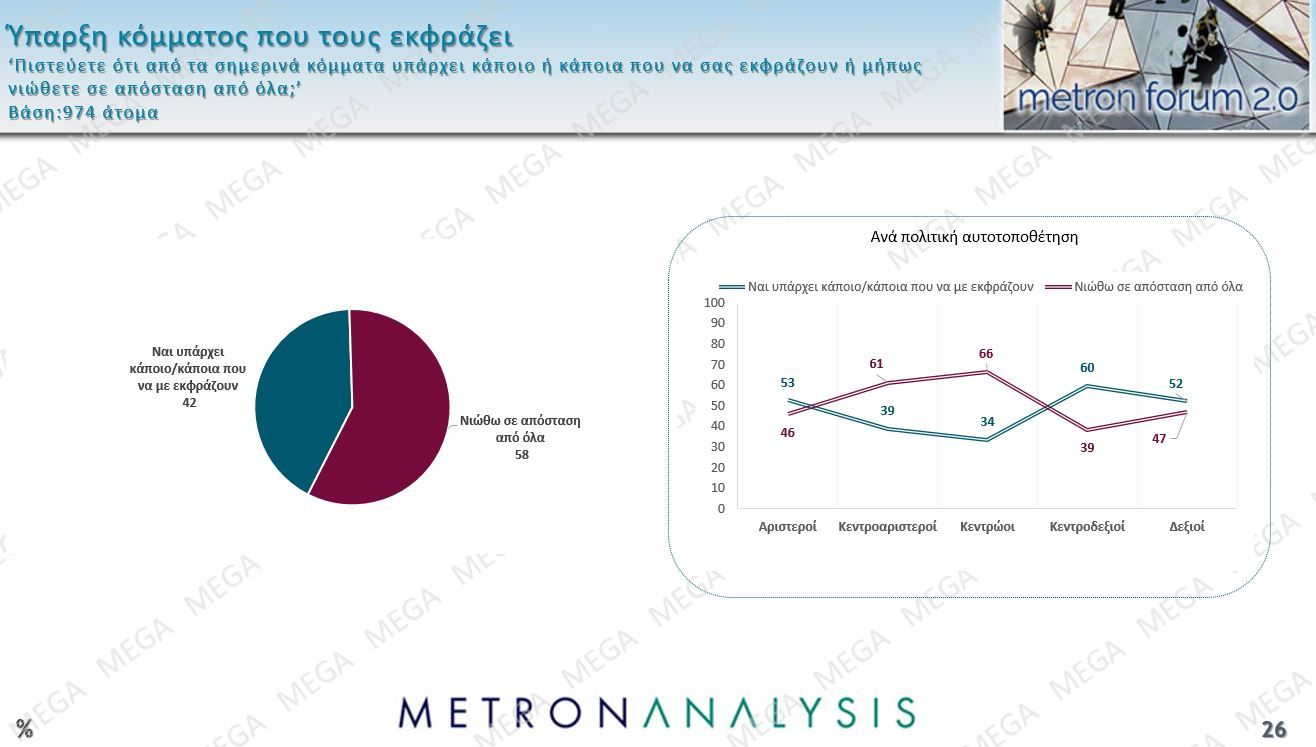 Δημοσκόπηση Metron Analysis: Προηγείται με 22,6% η Νέα Δημοκρατία – Θρίλερ Πλεύσης Ελευθερίας-ΠΑΣΟΚ για τη δεύτερη θέση