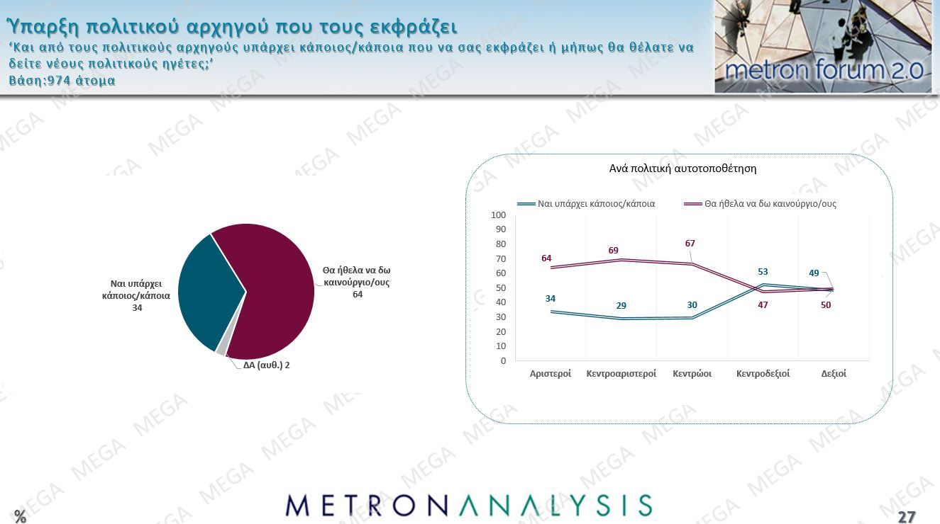 Δημοσκόπηση Metron Analysis: Προηγείται με 22,6% η Νέα Δημοκρατία – Θρίλερ Πλεύσης Ελευθερίας-ΠΑΣΟΚ για τη δεύτερη θέση