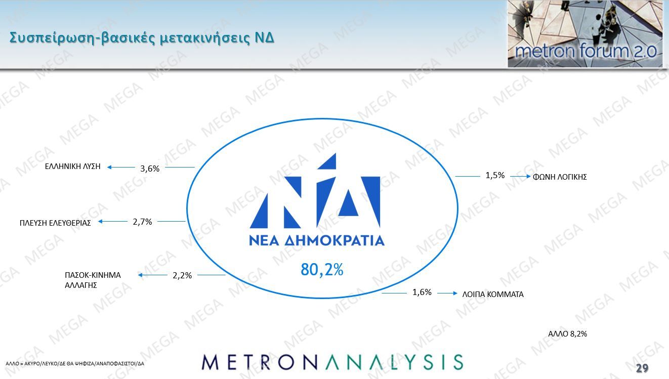 Δημοσκόπηση Metron Analysis: Προηγείται με 22,6% η Νέα Δημοκρατία – Θρίλερ Πλεύσης Ελευθερίας-ΠΑΣΟΚ για τη δεύτερη θέση
