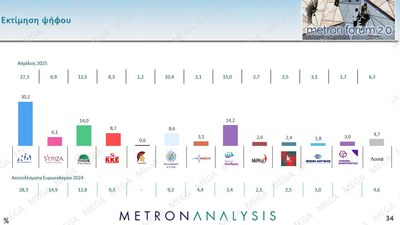 Δημοσκόπηση Metron Analysis: Προηγείται με 22,6% η Νέα Δημοκρατία – Θρίλερ Πλεύσης Ελευθερίας-ΠΑΣΟΚ για τη δεύτερη θέση