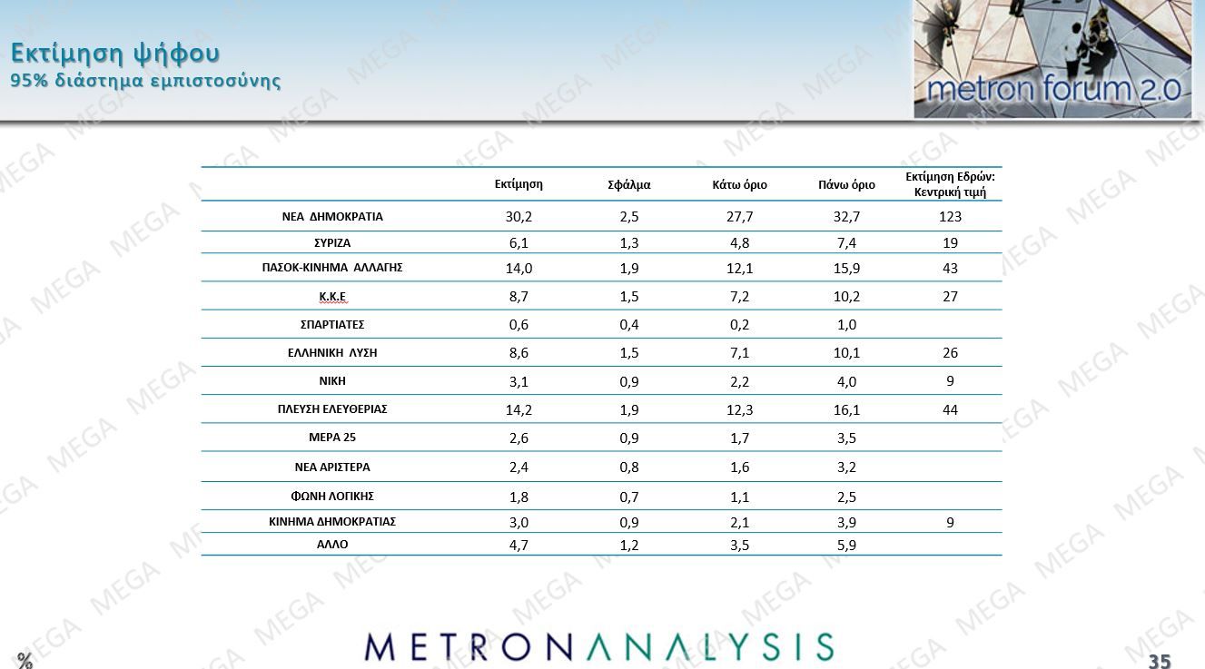 Δημοσκόπηση Metron Analysis: Προηγείται με 22,6% η Νέα Δημοκρατία – Θρίλερ Πλεύσης Ελευθερίας-ΠΑΣΟΚ για τη δεύτερη θέση