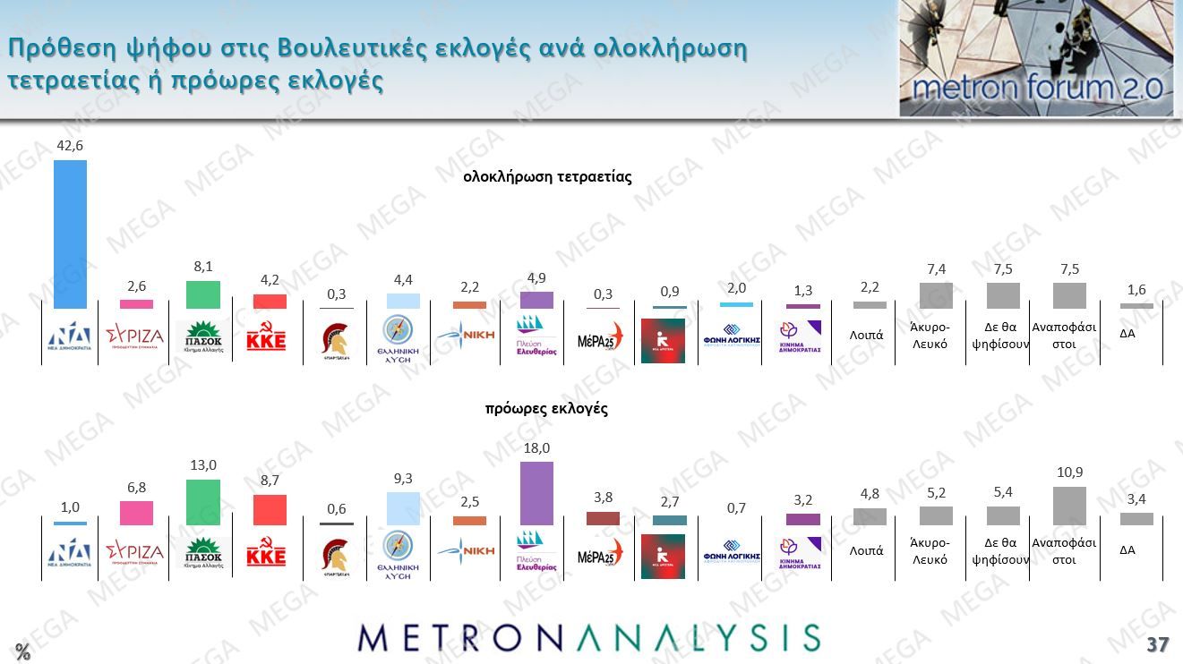 Δημοσκόπηση Metron Analysis: Προηγείται με 22,6% η Νέα Δημοκρατία – Θρίλερ Πλεύσης Ελευθερίας-ΠΑΣΟΚ για τη δεύτερη θέση
