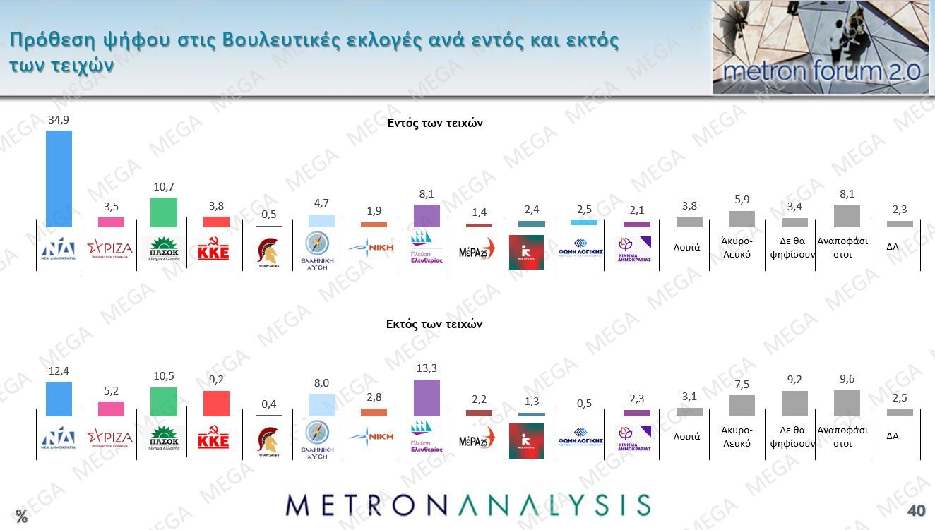 Δημοσκόπηση Metron Analysis: Προηγείται με 22,6% η Νέα Δημοκρατία – Θρίλερ Πλεύσης Ελευθερίας-ΠΑΣΟΚ για τη δεύτερη θέση