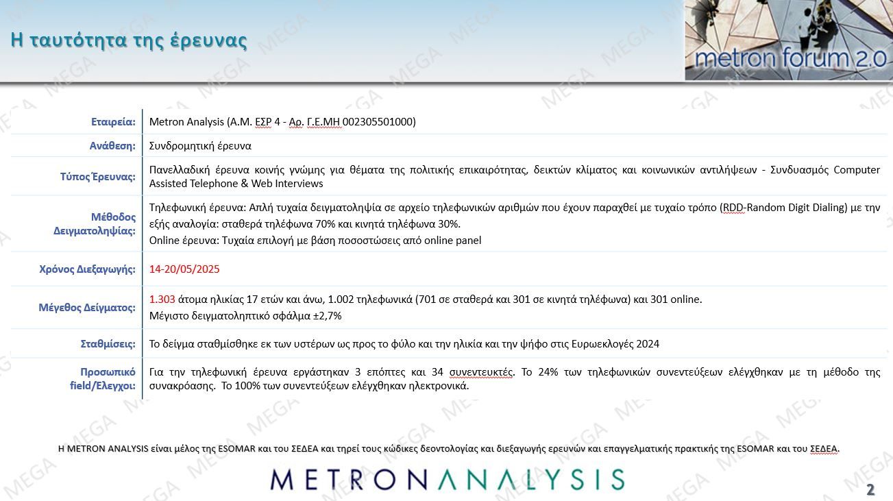 Δημοσκόπηση Metron Analysis: Προηγείται με 22,6% η Νέα Δημοκρατία – Θρίλερ Πλεύσης Ελευθερίας-ΠΑΣΟΚ για τη δεύτερη θέση