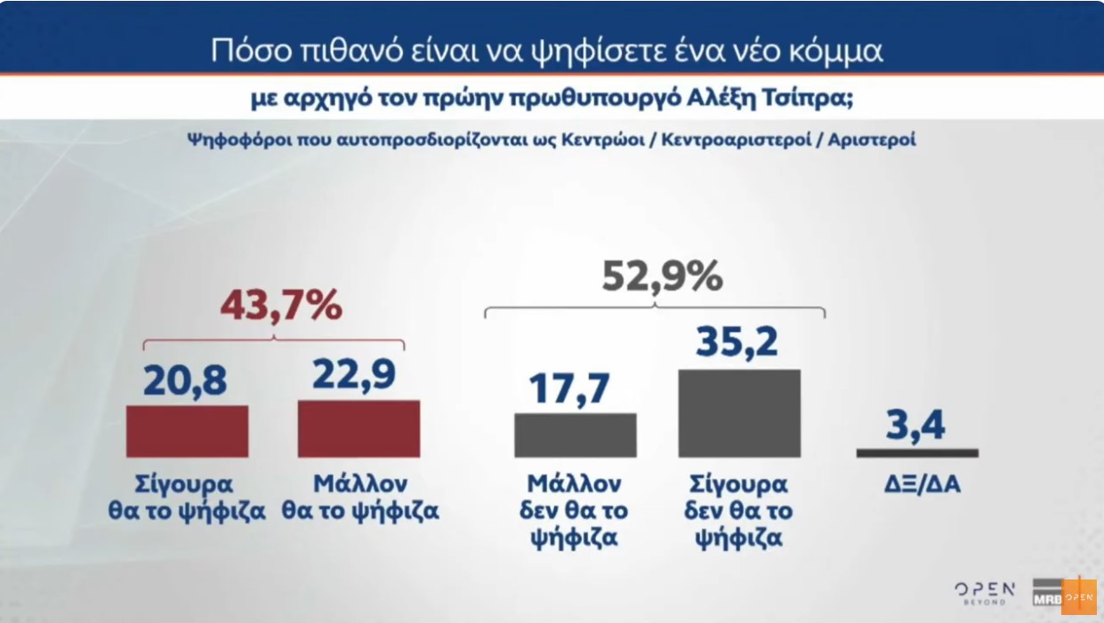 Δημοσκόπηση MRB: Τι ποσοστά θα έπαιρναν τα νέα κόμματα Τσίπρα και Σαμαρά – Η γνώμη των πολιτών για την κεντροαριστερά