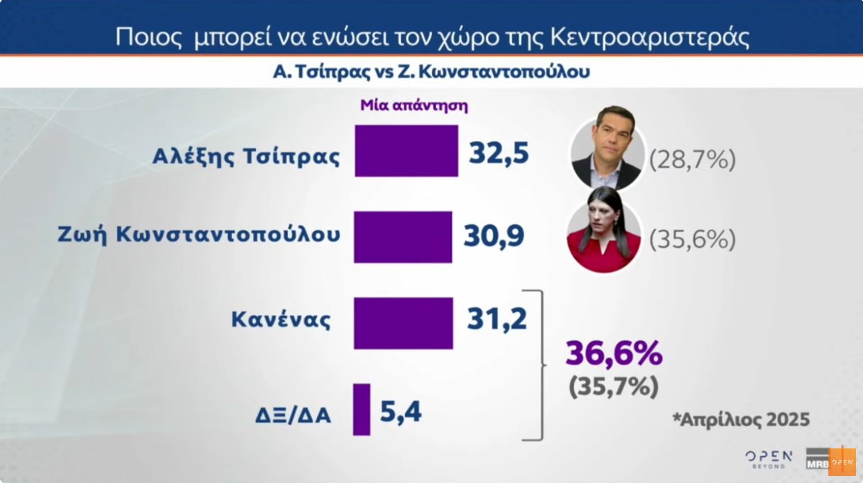 Δημοσκόπηση MRB: Τι ποσοστά θα έπαιρναν τα νέα κόμματα Τσίπρα και Σαμαρά – Η γνώμη των πολιτών για την κεντροαριστερά