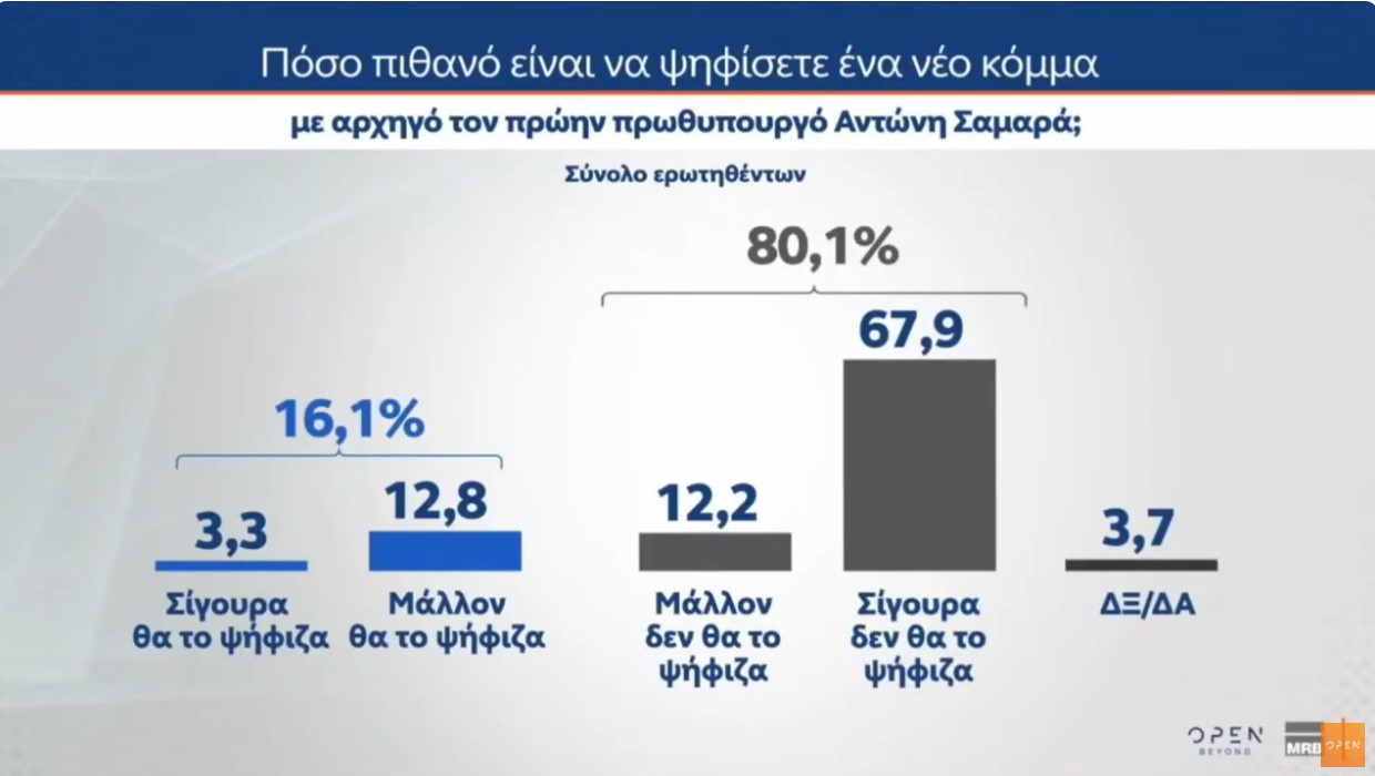 Δημοσκόπηση MRB: Τι ποσοστά θα έπαιρναν τα νέα κόμματα Τσίπρα και Σαμαρά – Η γνώμη των πολιτών για την κεντροαριστερά