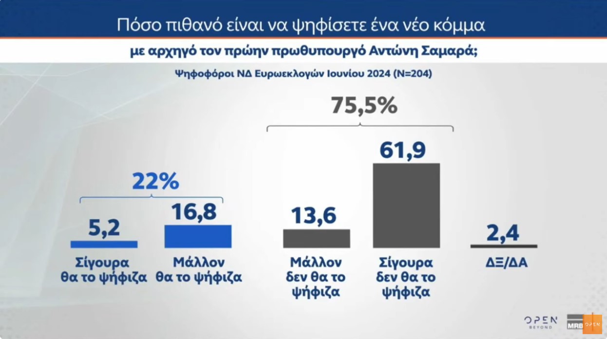 Δημοσκόπηση MRB: Τι ποσοστά θα έπαιρναν τα νέα κόμματα Τσίπρα και Σαμαρά – Η γνώμη των πολιτών για την κεντροαριστερά