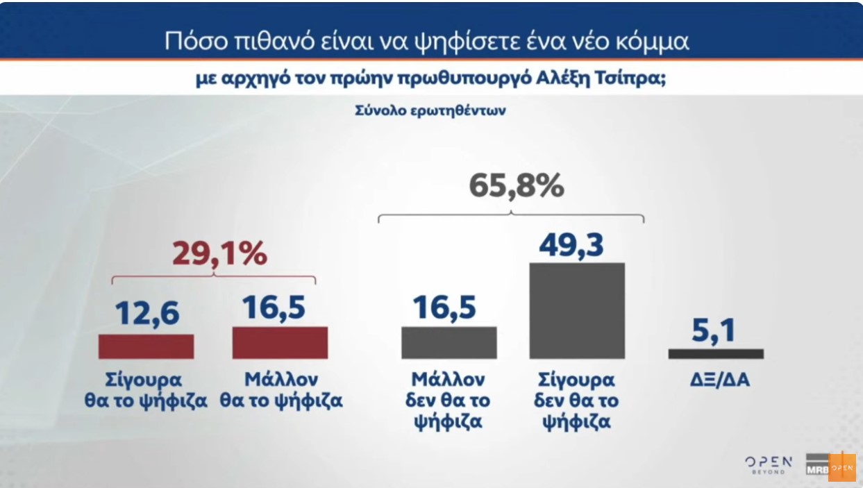Δημοσκόπηση MRB: Τι ποσοστά θα έπαιρναν τα νέα κόμματα Τσίπρα και Σαμαρά – Η γνώμη των πολιτών για την κεντροαριστερά